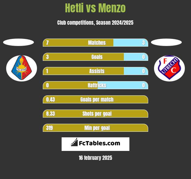 Hetli vs Menzo h2h player stats