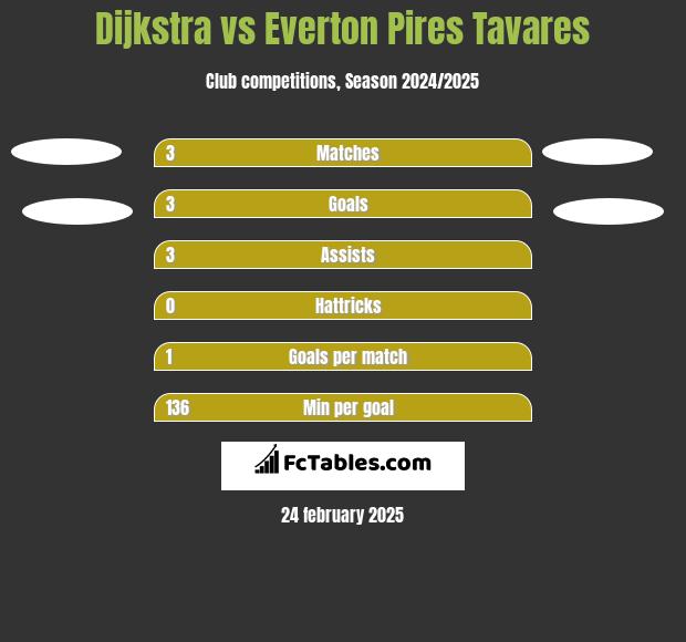 Dijkstra vs Everton Pires Tavares h2h player stats