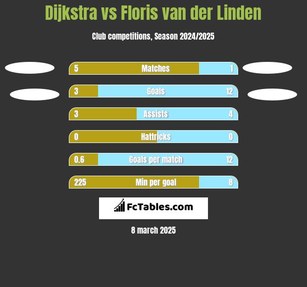 Dijkstra vs Floris van der Linden h2h player stats