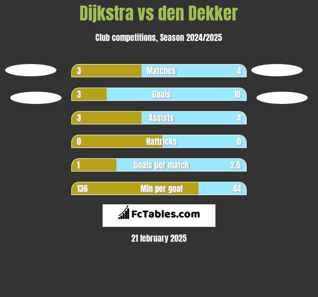 Dijkstra vs den Dekker h2h player stats