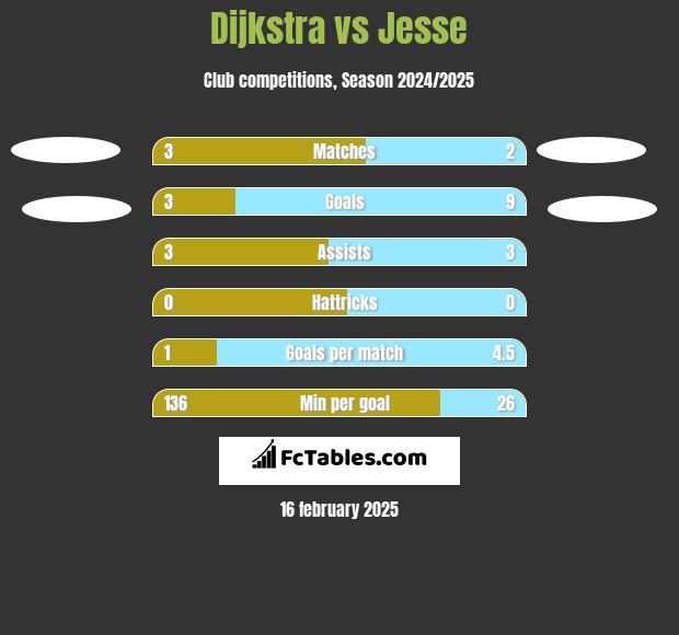 Dijkstra vs Jesse h2h player stats