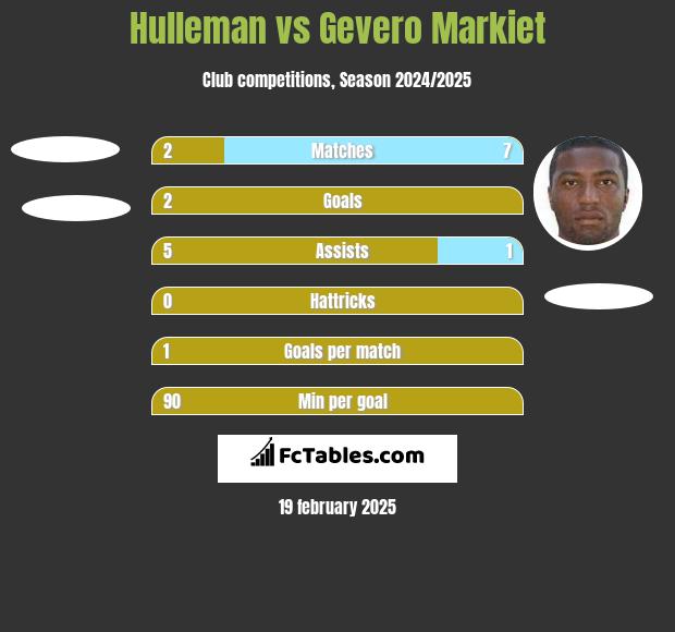 Hulleman vs Gevero Markiet h2h player stats