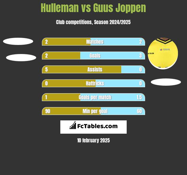 Hulleman vs Guus Joppen h2h player stats