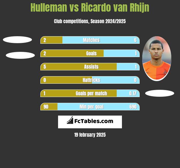 Hulleman vs Ricardo van Rhijn h2h player stats