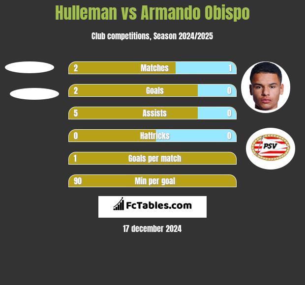 Hulleman vs Armando Obispo h2h player stats