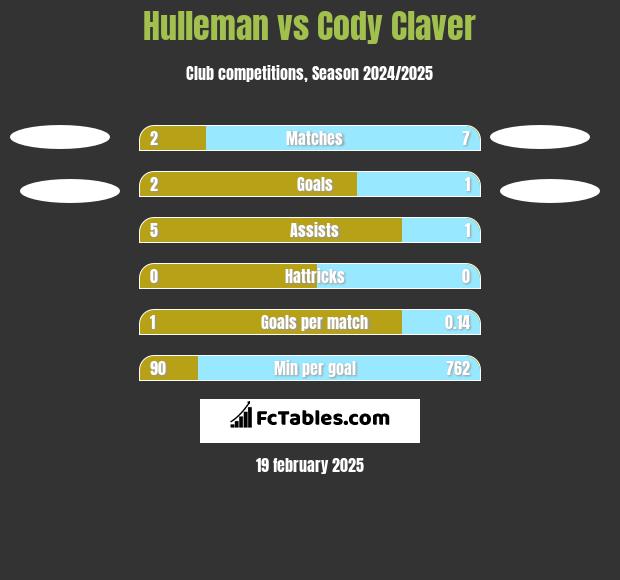 Hulleman vs Cody Claver h2h player stats