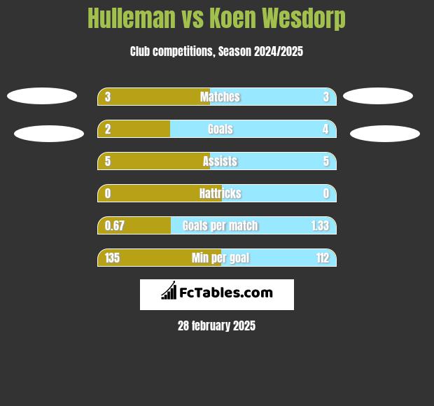 Hulleman vs Koen Wesdorp h2h player stats