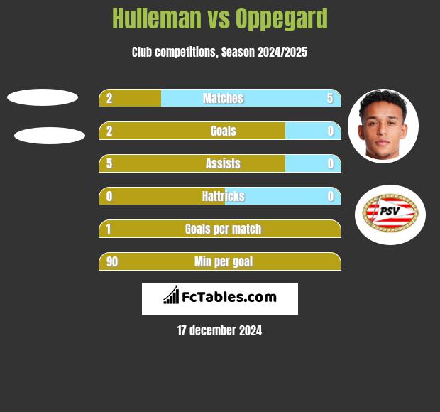 Hulleman vs Oppegard h2h player stats