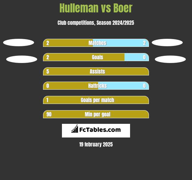 Hulleman vs Boer h2h player stats