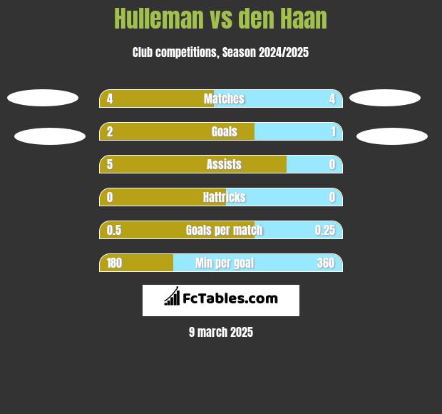 Hulleman vs den Haan h2h player stats