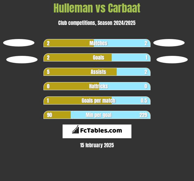 Hulleman vs Carbaat h2h player stats