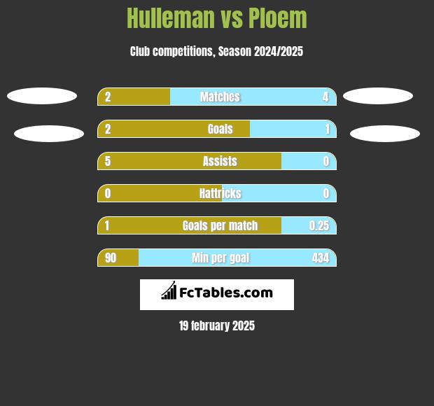 Hulleman vs Ploem h2h player stats