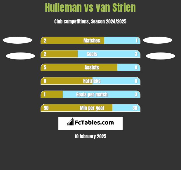 Hulleman vs van Strien h2h player stats