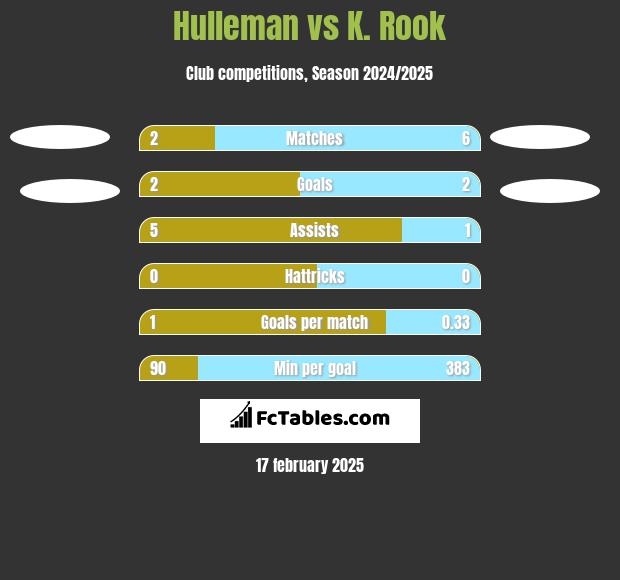 Hulleman vs K. Rook h2h player stats