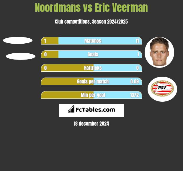 Noordmans vs Eric Veerman h2h player stats