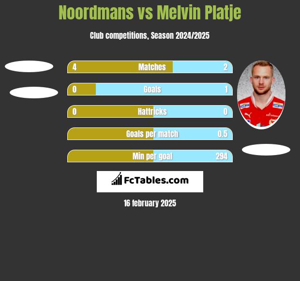 Noordmans vs Melvin Platje h2h player stats