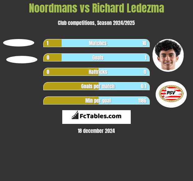 Noordmans vs Richard Ledezma h2h player stats