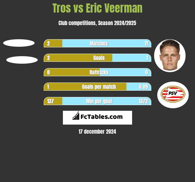 Tros vs Eric Veerman h2h player stats