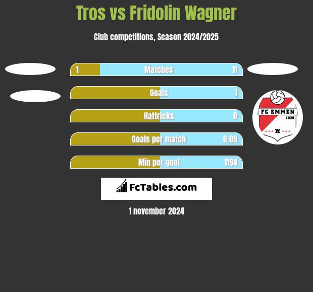 Tros vs Fridolin Wagner h2h player stats