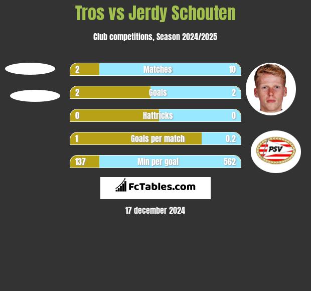 Tros vs Jerdy Schouten h2h player stats