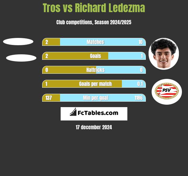 Tros vs Richard Ledezma h2h player stats