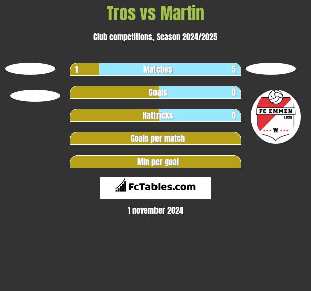 Tros vs Martin h2h player stats