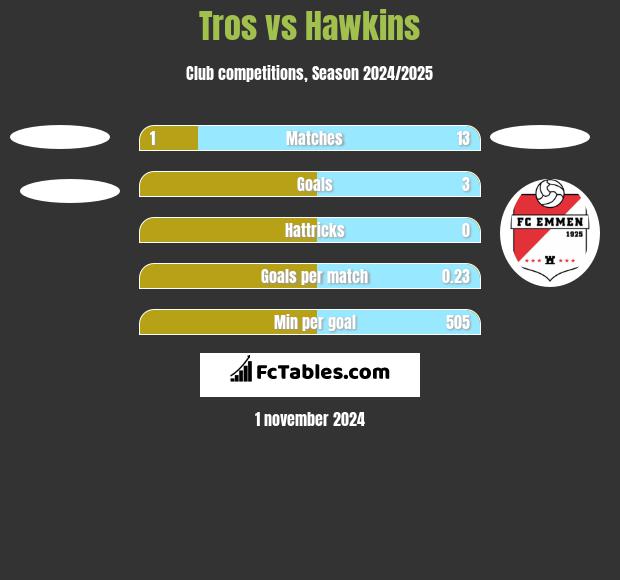 Tros vs Hawkins h2h player stats