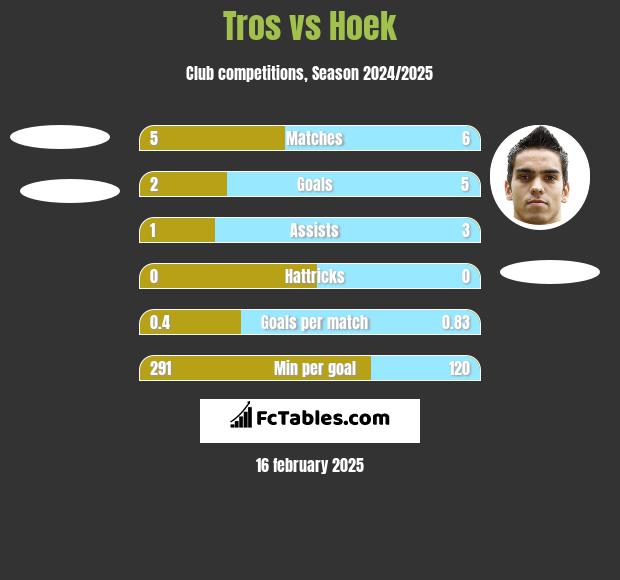 Tros vs Hoek h2h player stats