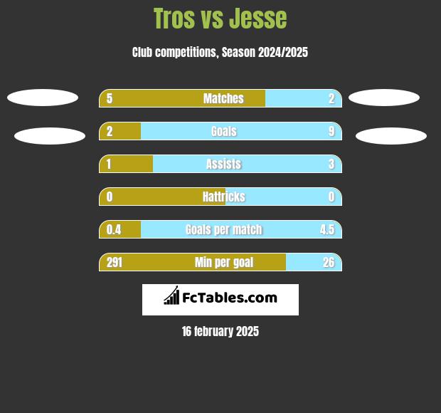 Tros vs Jesse h2h player stats