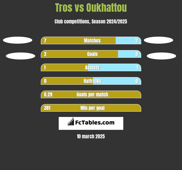 Tros vs Oukhattou h2h player stats