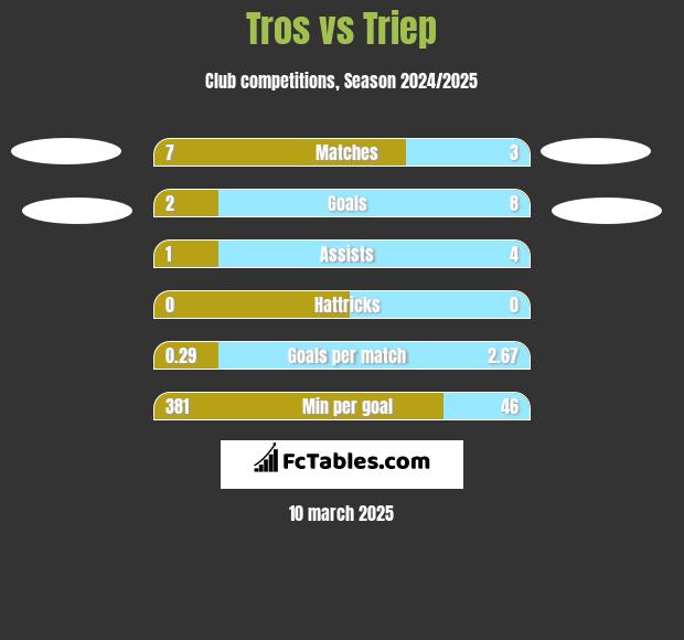 Tros vs Triep h2h player stats