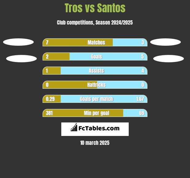 Tros vs Santos h2h player stats