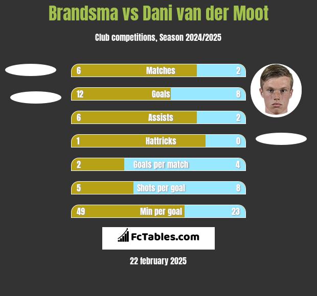 Brandsma vs Dani van der Moot h2h player stats