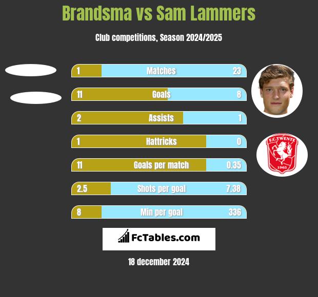 Brandsma vs Sam Lammers h2h player stats