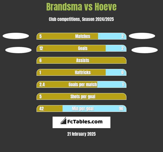 Brandsma vs Hoeve h2h player stats