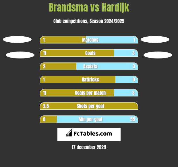 Brandsma vs Hardijk h2h player stats