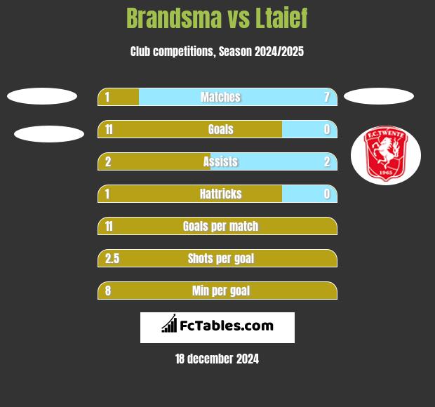 Brandsma vs Ltaief h2h player stats