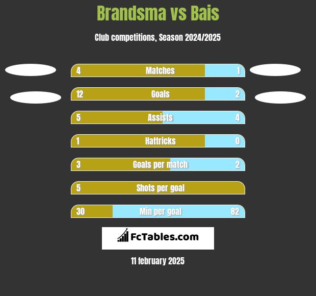 Brandsma vs Bais h2h player stats