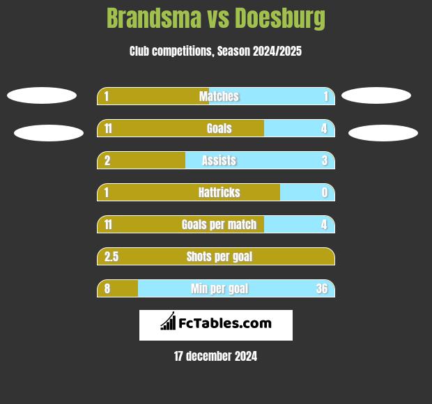 Brandsma vs Doesburg h2h player stats