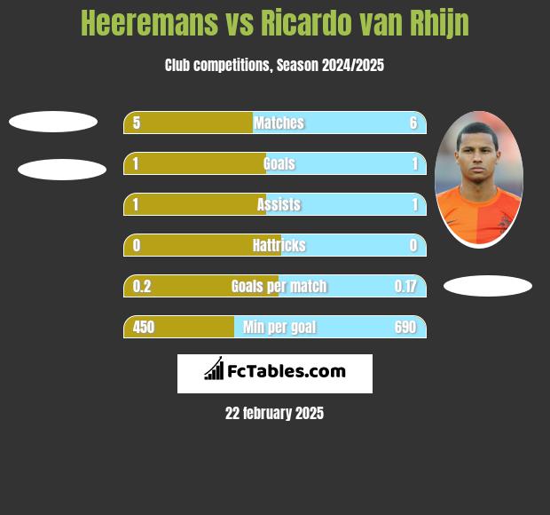 Heeremans vs Ricardo van Rhijn h2h player stats