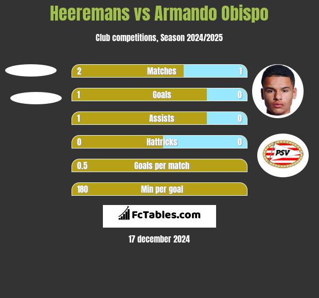 Heeremans vs Armando Obispo h2h player stats