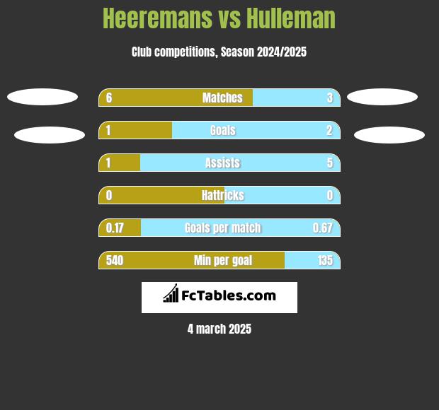 Heeremans vs Hulleman h2h player stats