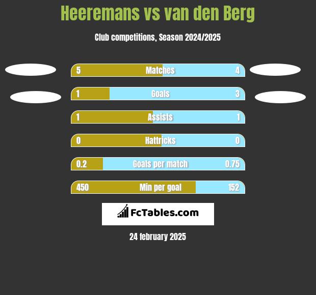 Heeremans vs van den Berg h2h player stats