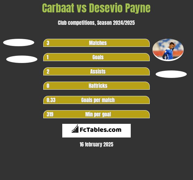 Carbaat vs Desevio Payne h2h player stats