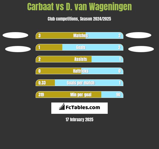 Carbaat vs D. van Wageningen h2h player stats