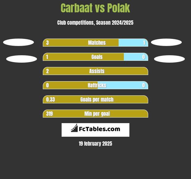 Carbaat vs Polak h2h player stats