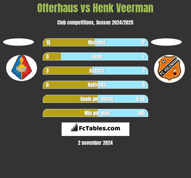 Offerhaus vs Henk Veerman h2h player stats