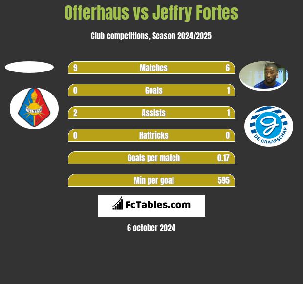 Offerhaus vs Jeffry Fortes h2h player stats