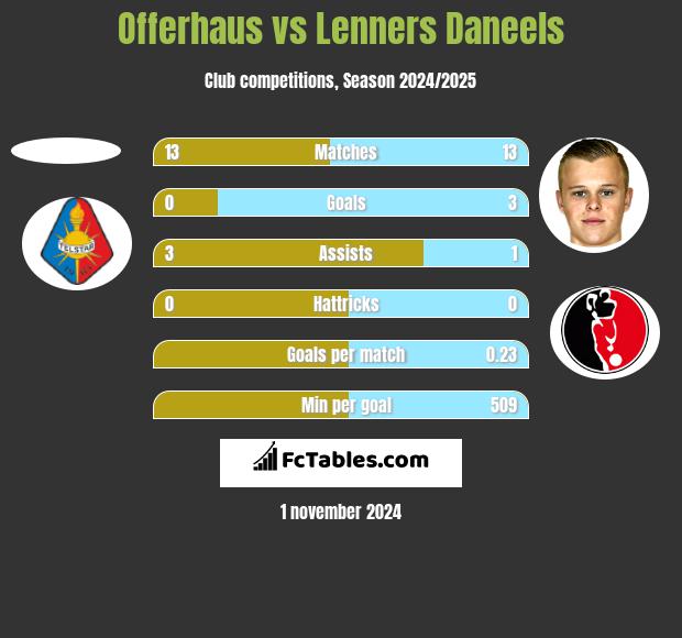 Offerhaus vs Lenners Daneels h2h player stats