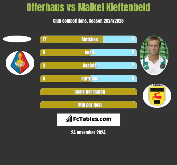 Offerhaus vs Maikel Kieftenbeld h2h player stats